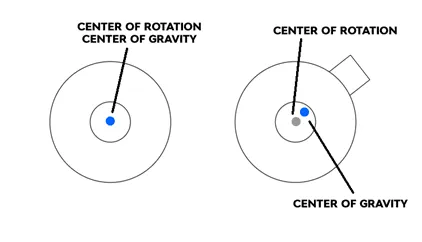 Diagram showing a rotor's center of gravity offset from its center of rotation, producing excess centrifugal force