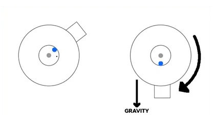 Diagram of static imbalance, where a heavy spot on the center-of-gravity line rolls to the bottom on frictionless rollers